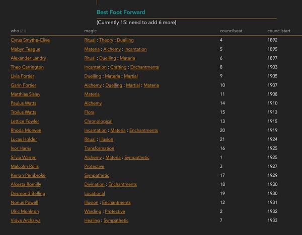 Screenshot of a list of Council Members during the events of Best Foot Forward. List of names down the right (with links to their pages), a column of their particular magical specialities, a column of their council seat, and a column of when they joined the Council.
